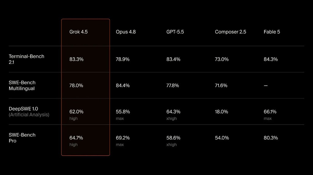 Benchmark comparison table: Grok 4.5 versus Opus 4.8, GPT-5.5, Composer 2.5, and Fable 5 across Terminal-Bench, SWE-Bench, and DeepSWE