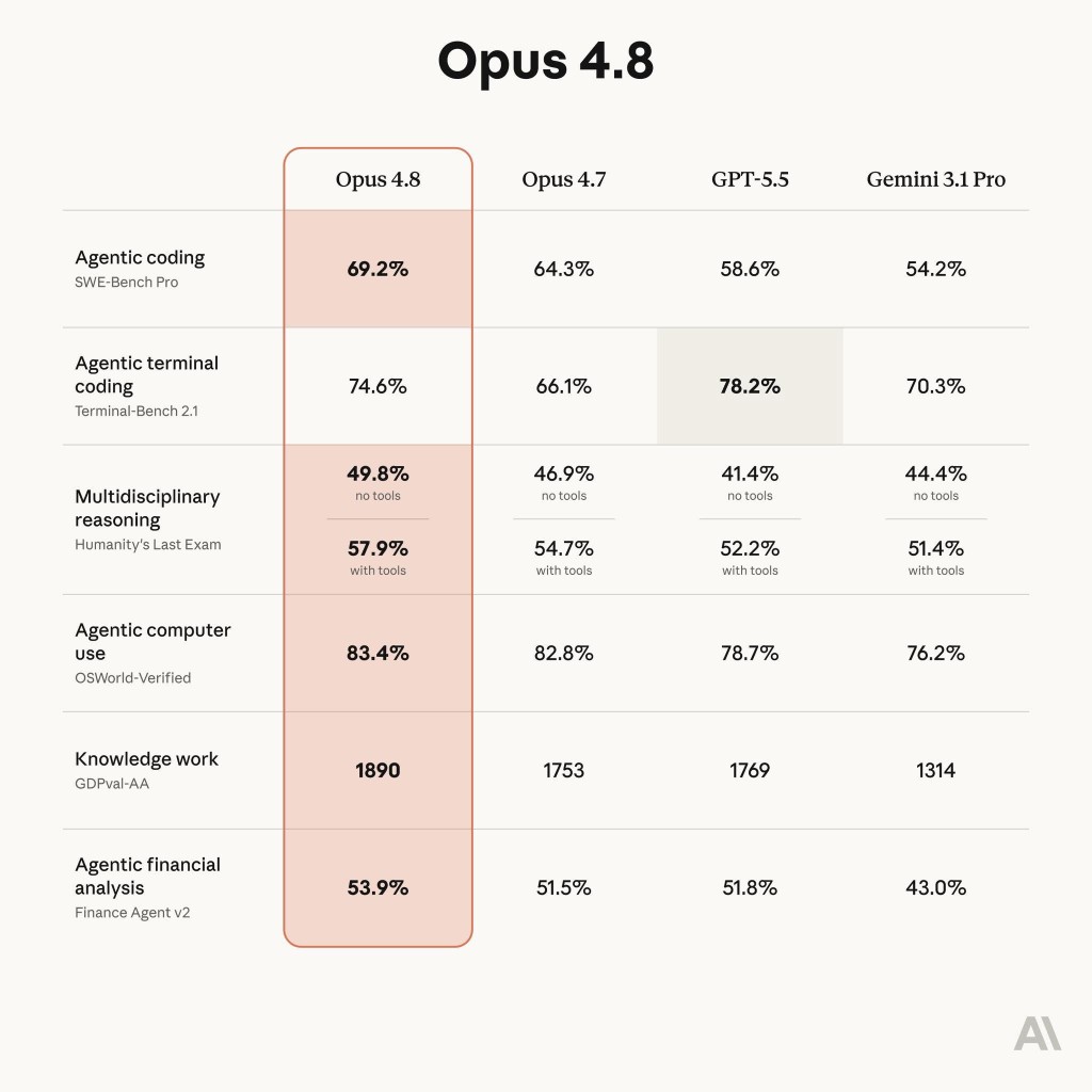 Benchmark comparison: Opus 4.8 vs Opus 4.7, GPT-5.5, and Gemini 3.1 Pro on agentic coding, reasoning, and knowledge work